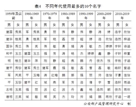 2023取名字庫|2023年度热门名字排行榜 